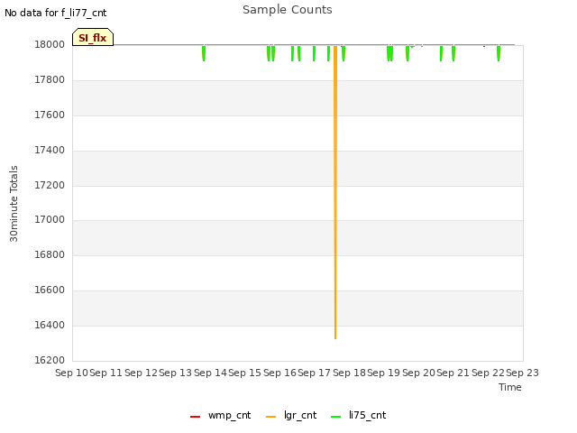 plot of Sample Counts