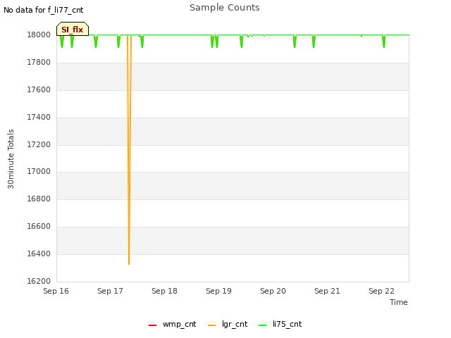 plot of Sample Counts