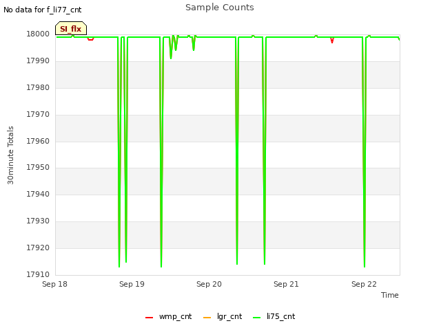 plot of Sample Counts