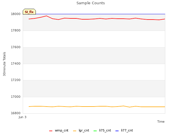 plot of Sample Counts