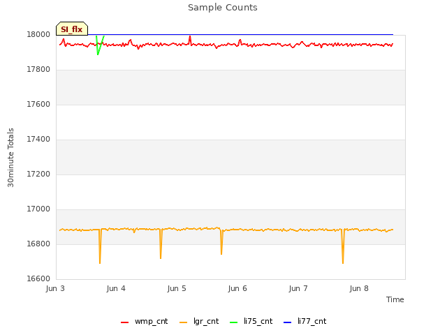 plot of Sample Counts