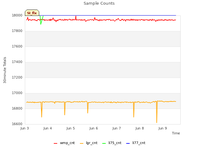 plot of Sample Counts