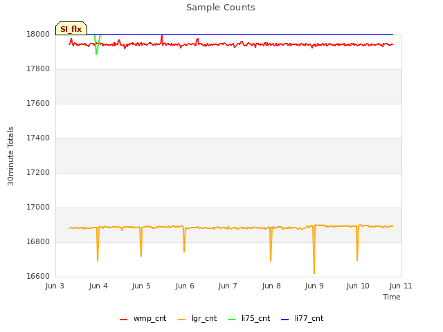 plot of Sample Counts