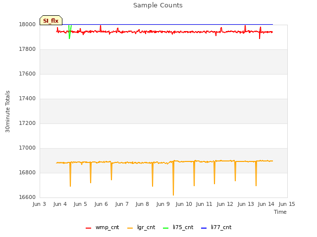 plot of Sample Counts