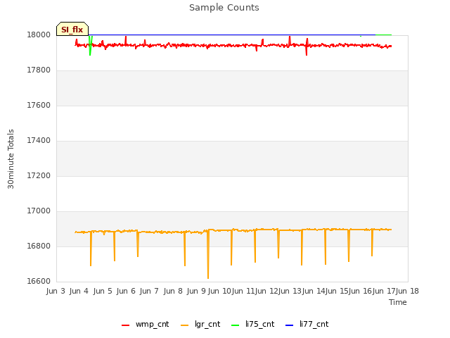 plot of Sample Counts