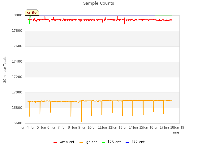 plot of Sample Counts