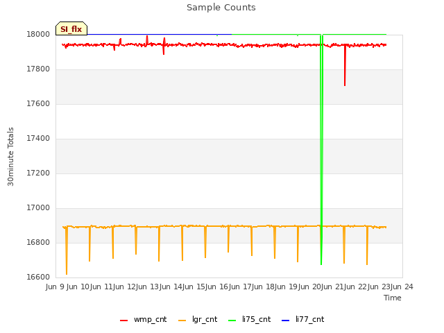 plot of Sample Counts