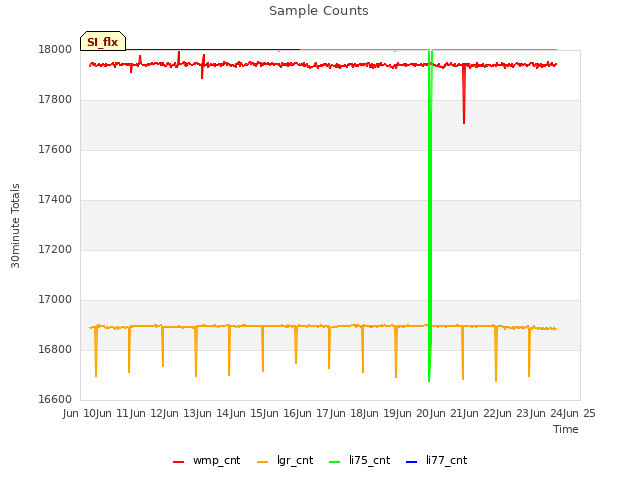 plot of Sample Counts