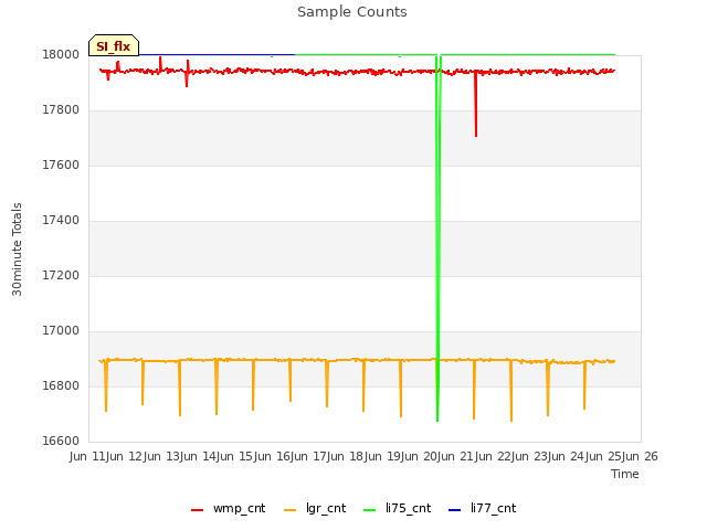 plot of Sample Counts