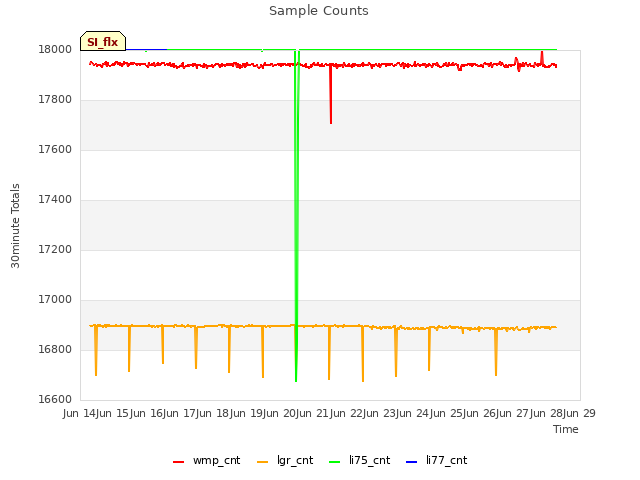 plot of Sample Counts