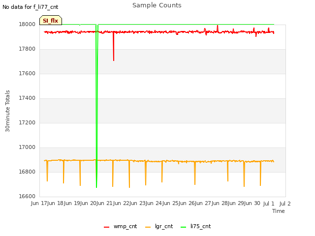 plot of Sample Counts