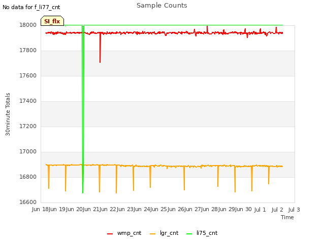 plot of Sample Counts