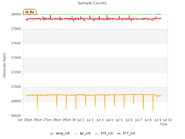 plot of Sample Counts