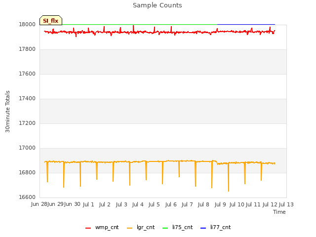 plot of Sample Counts