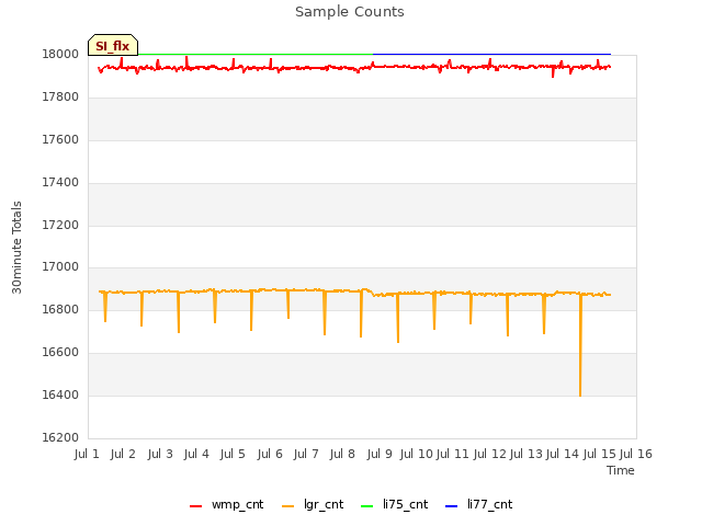 plot of Sample Counts