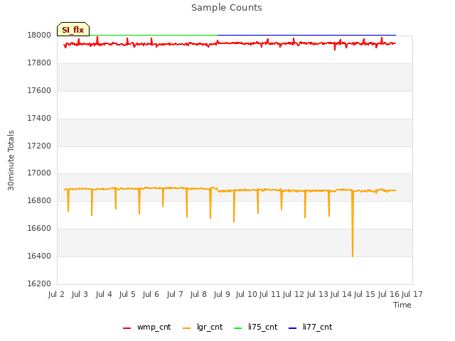 plot of Sample Counts