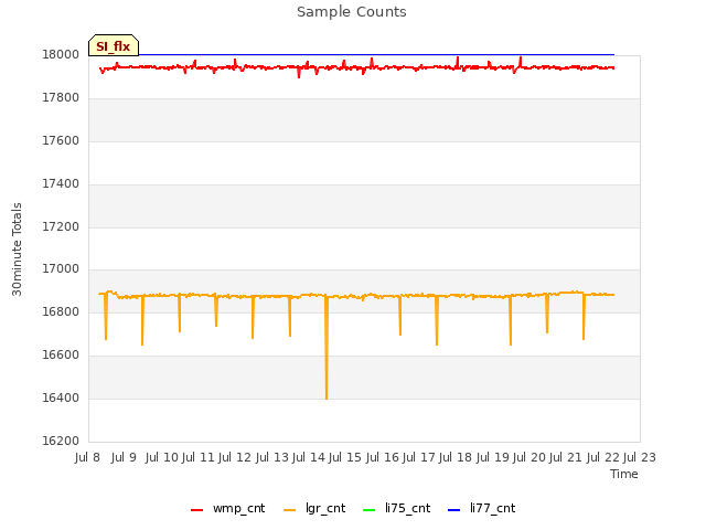 plot of Sample Counts