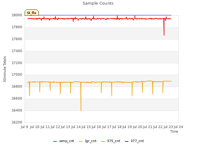 plot of Sample Counts