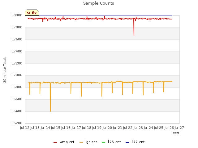 plot of Sample Counts