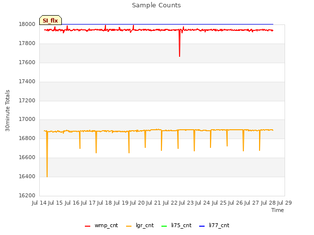 plot of Sample Counts