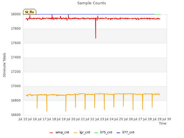 plot of Sample Counts