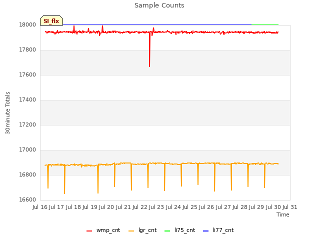 plot of Sample Counts