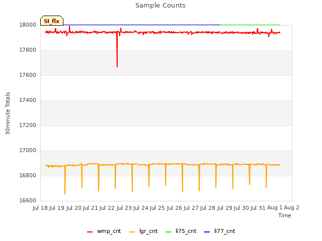 plot of Sample Counts