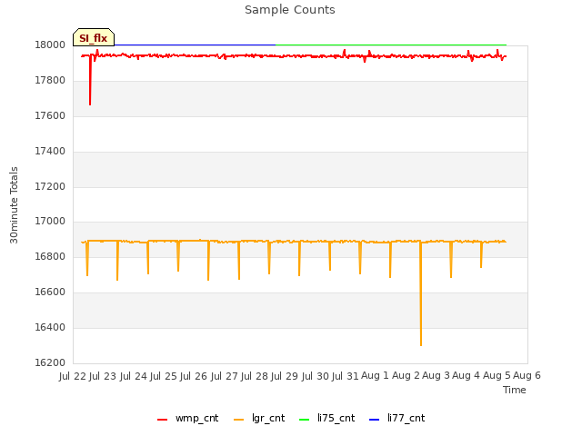 plot of Sample Counts