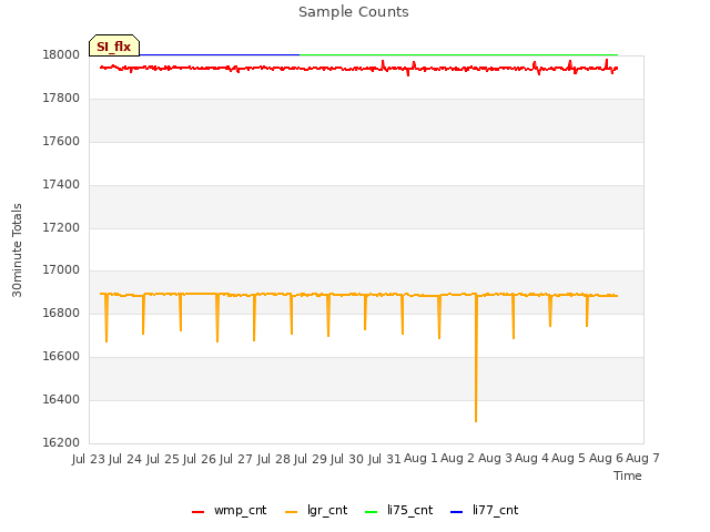 plot of Sample Counts