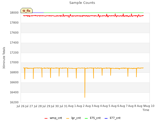 plot of Sample Counts