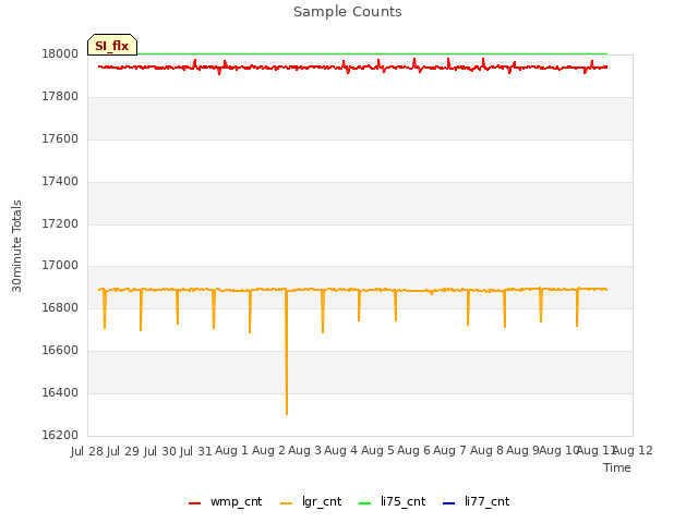 plot of Sample Counts