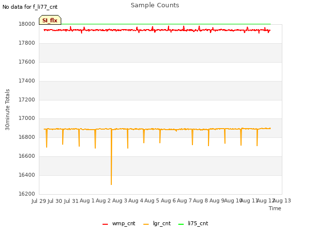 plot of Sample Counts