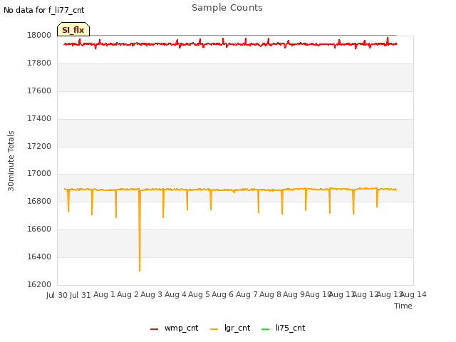 plot of Sample Counts