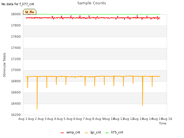 plot of Sample Counts