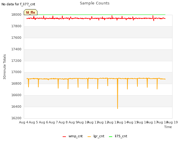 plot of Sample Counts