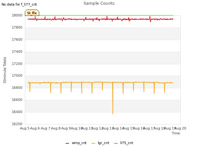 plot of Sample Counts