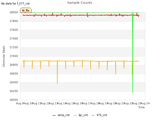 plot of Sample Counts