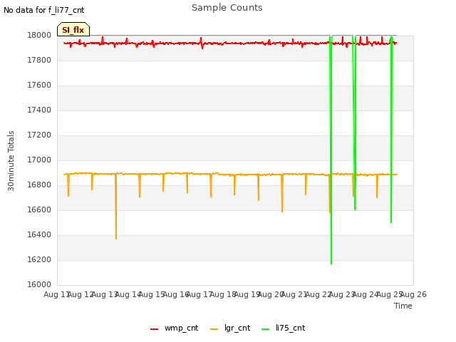 plot of Sample Counts