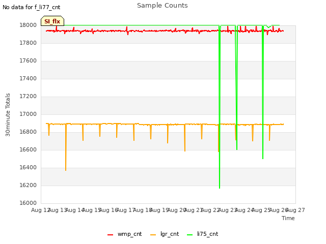 plot of Sample Counts