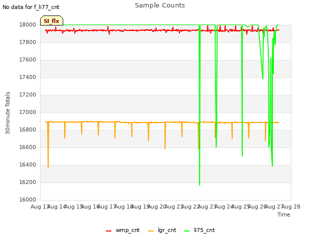 plot of Sample Counts