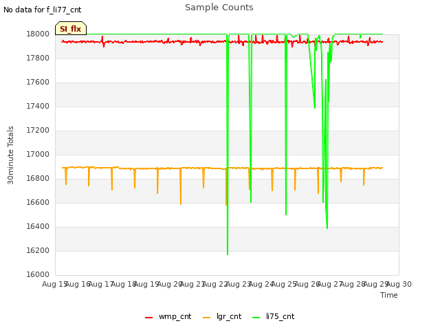 plot of Sample Counts