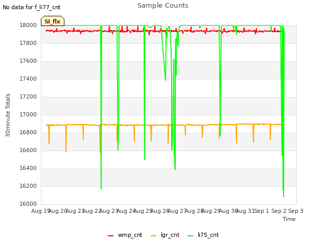 plot of Sample Counts