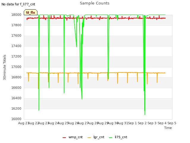 plot of Sample Counts