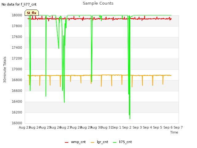 plot of Sample Counts