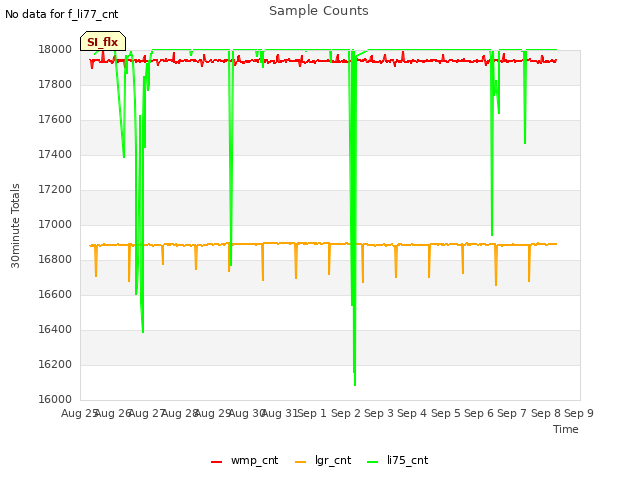 plot of Sample Counts