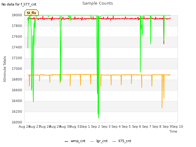 plot of Sample Counts