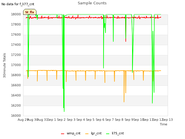 plot of Sample Counts