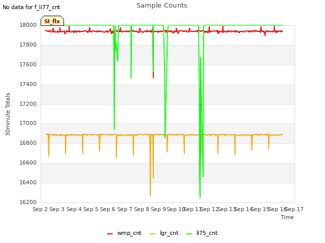 plot of Sample Counts