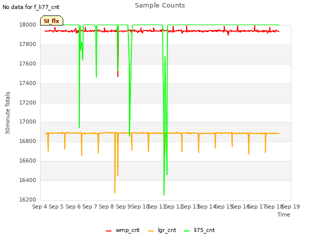 plot of Sample Counts