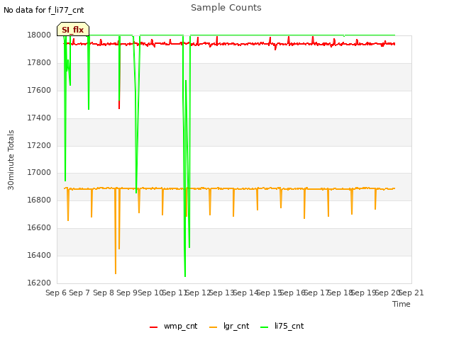 plot of Sample Counts